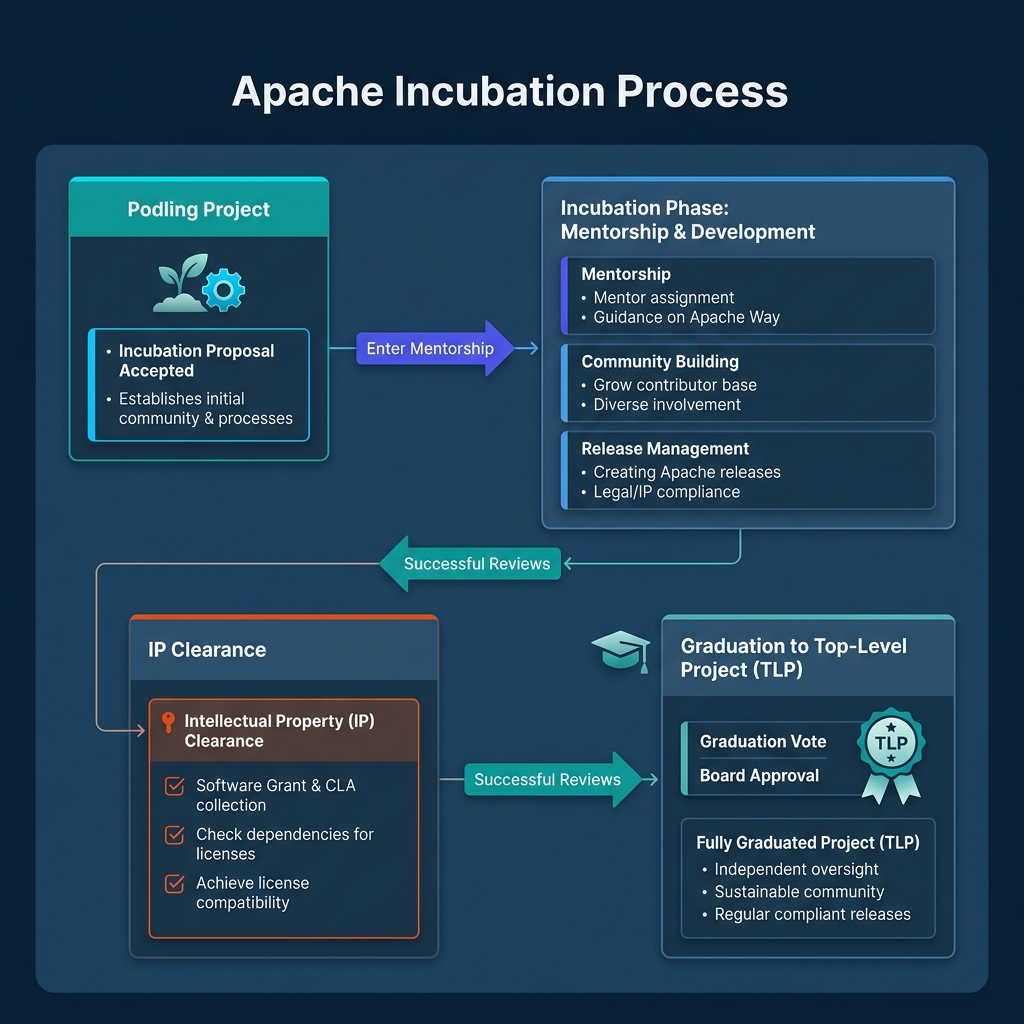 The Apache Incubation Process flow showing Podling, Mentorship, IP Clearance, and Graduation to TLP
